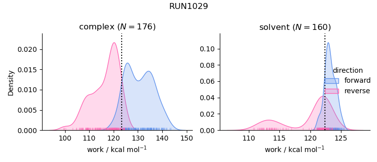 work distributions