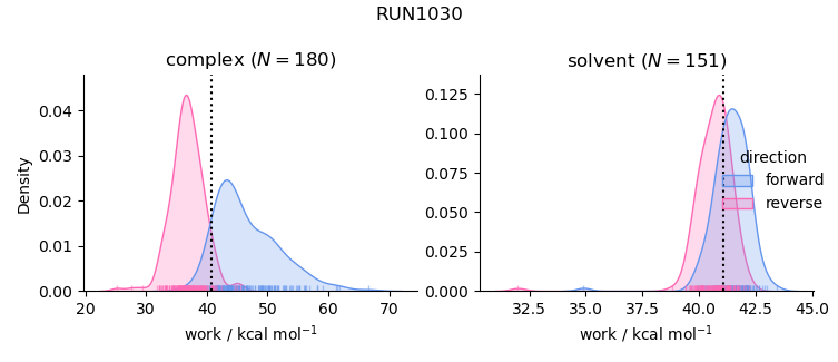 work distributions