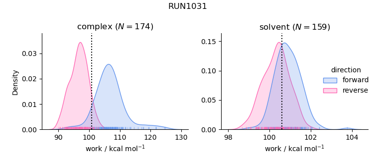 work distributions