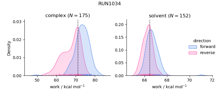 work distributions