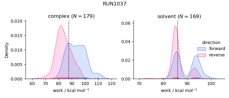 work distributions