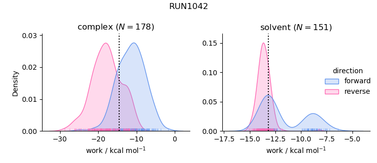 work distributions