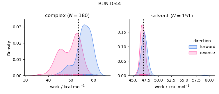 work distributions