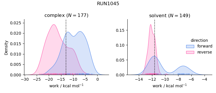 work distributions