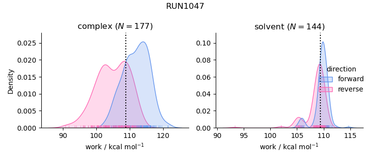 work distributions