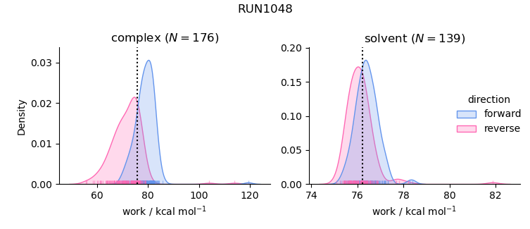 work distributions