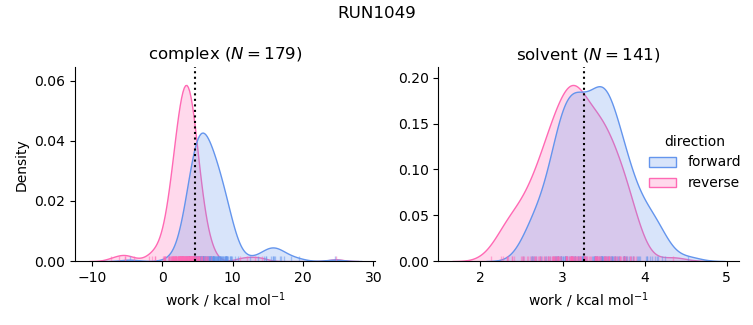work distributions