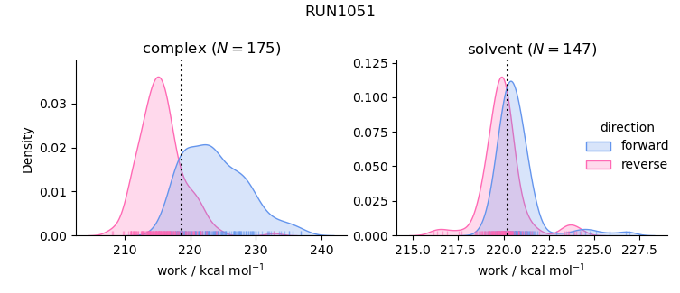 work distributions