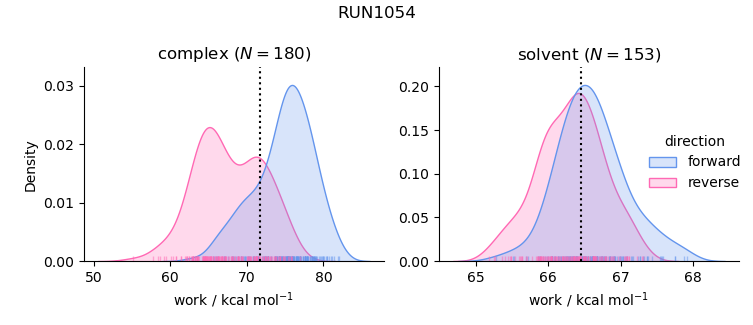 work distributions