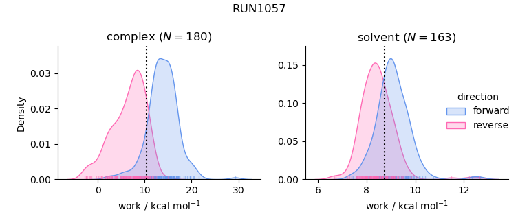 work distributions