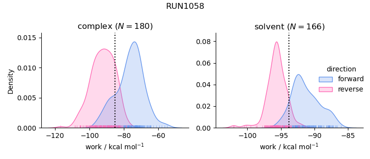 work distributions