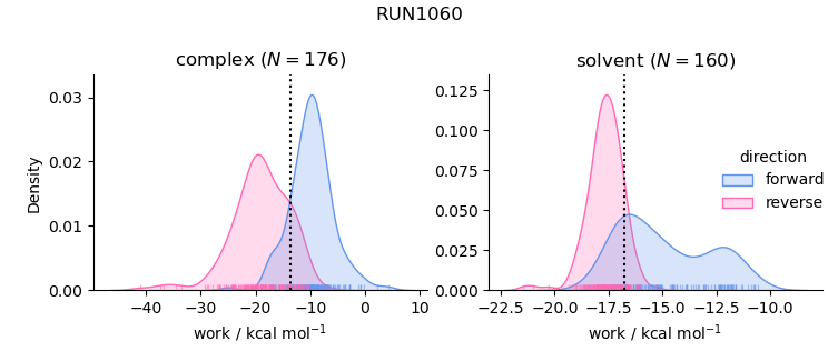 work distributions