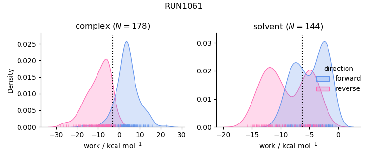 work distributions