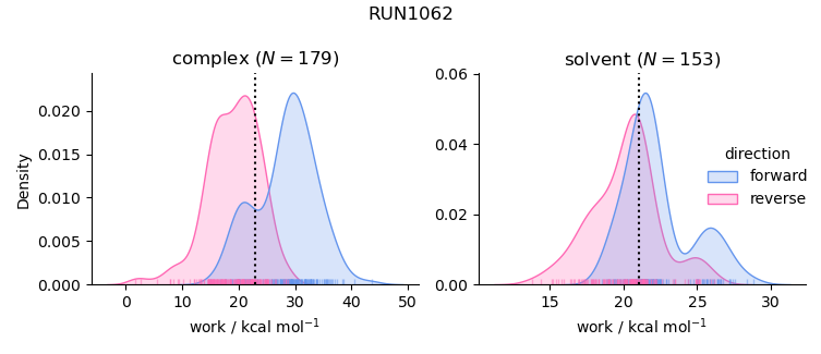 work distributions