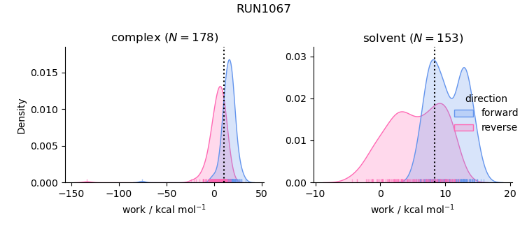 work distributions