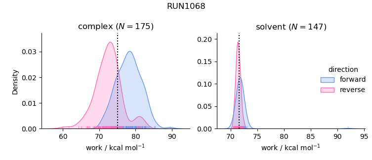 work distributions