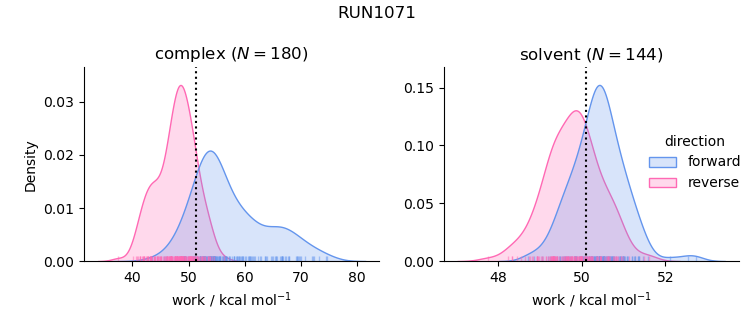 work distributions