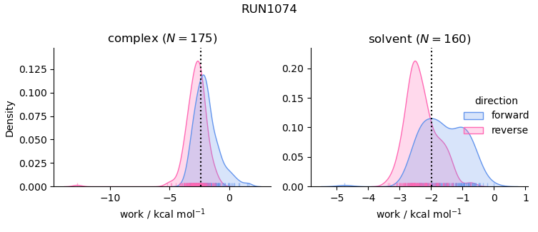 work distributions