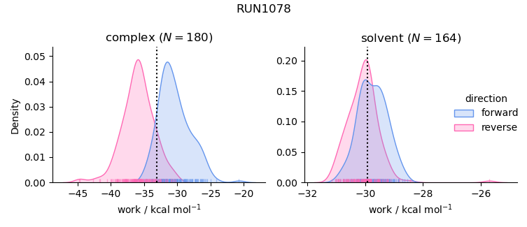 work distributions