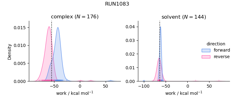 work distributions