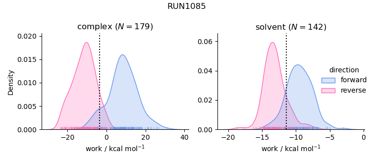 work distributions
