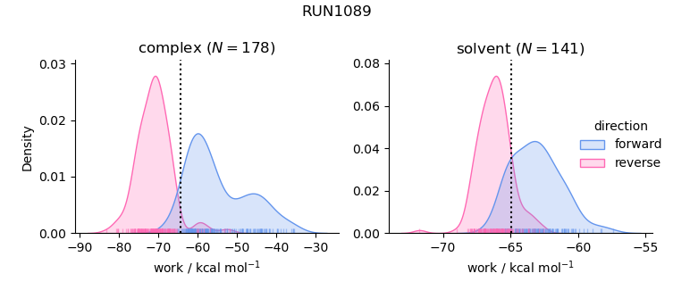 work distributions