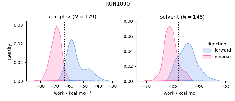 work distributions