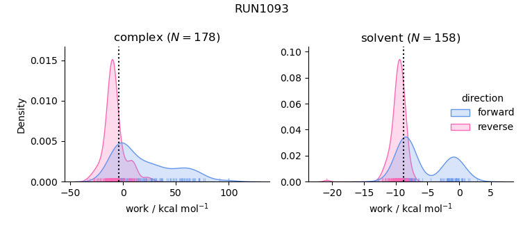 work distributions