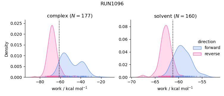 work distributions
