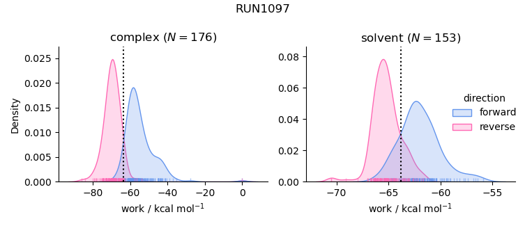 work distributions
