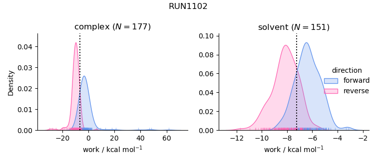 work distributions
