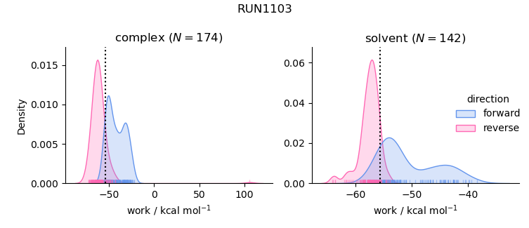 work distributions