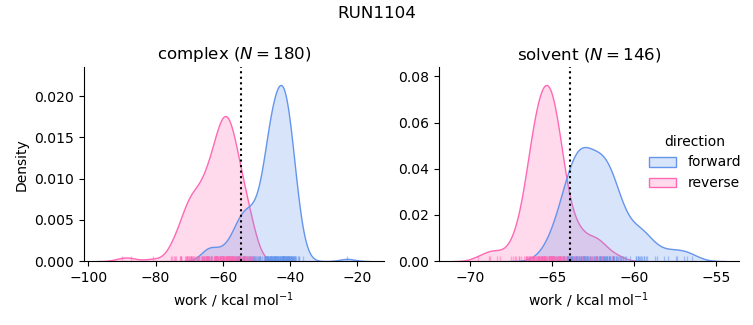 work distributions
