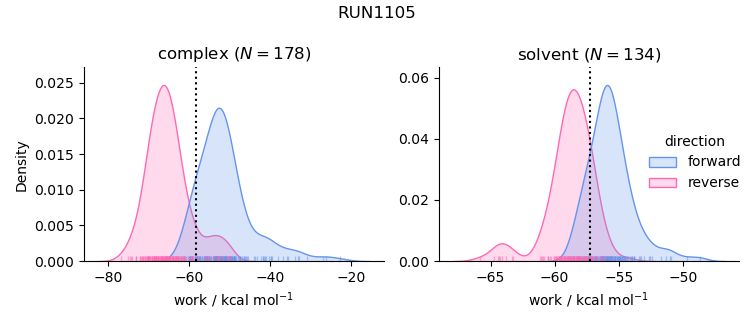 work distributions