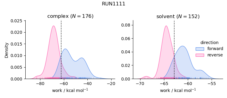 work distributions