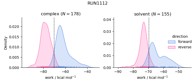 work distributions