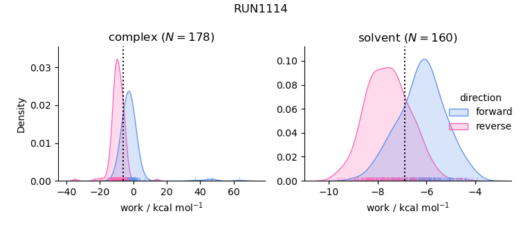 work distributions