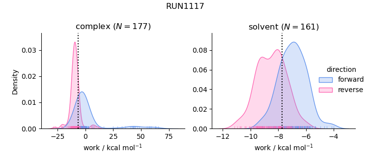 work distributions