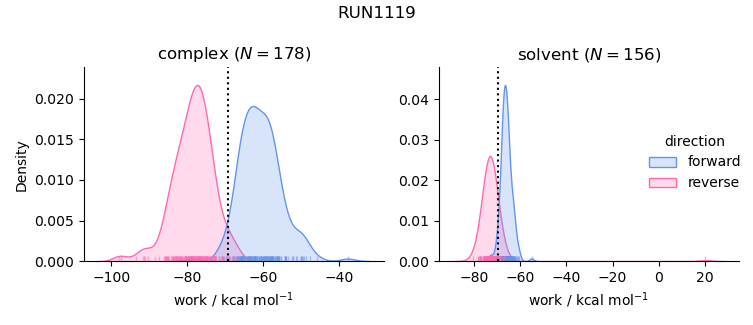 work distributions