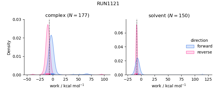 work distributions