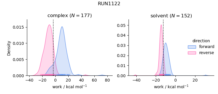 work distributions