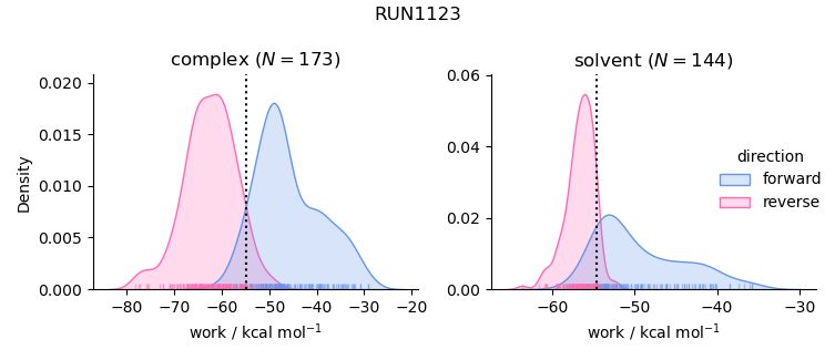 work distributions