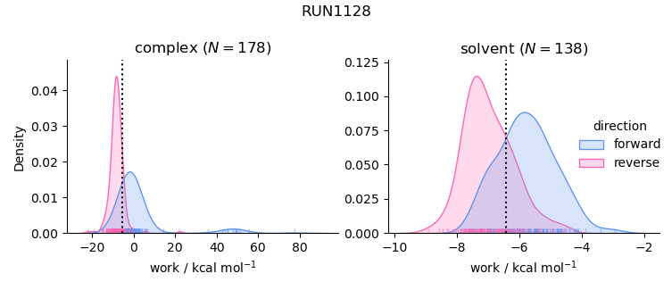 work distributions