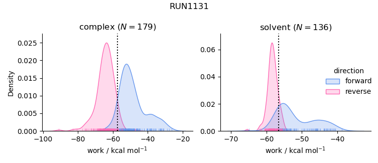 work distributions