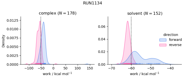 work distributions