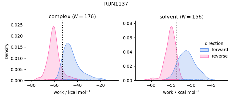 work distributions