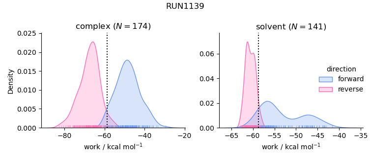 work distributions