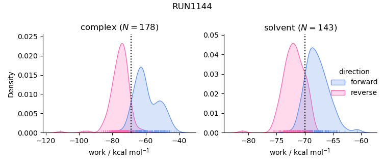 work distributions