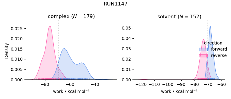 work distributions
