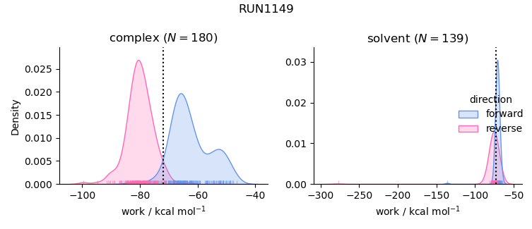 work distributions